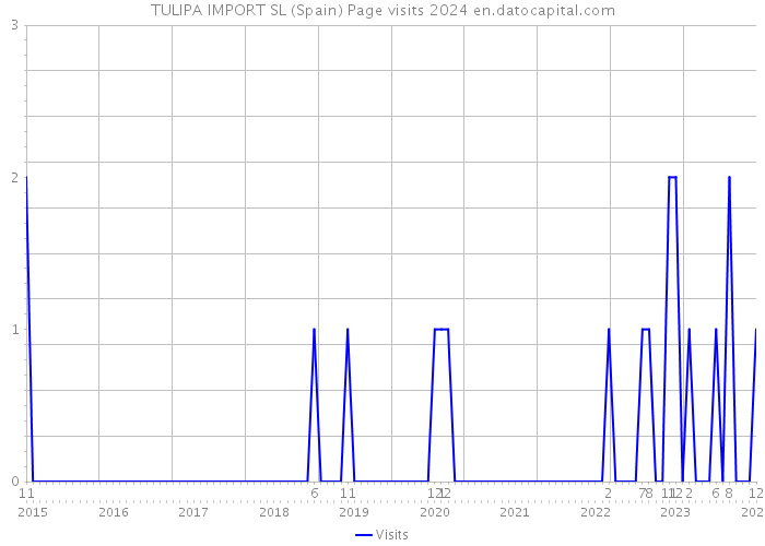 TULIPA IMPORT SL (Spain) Page visits 2024 