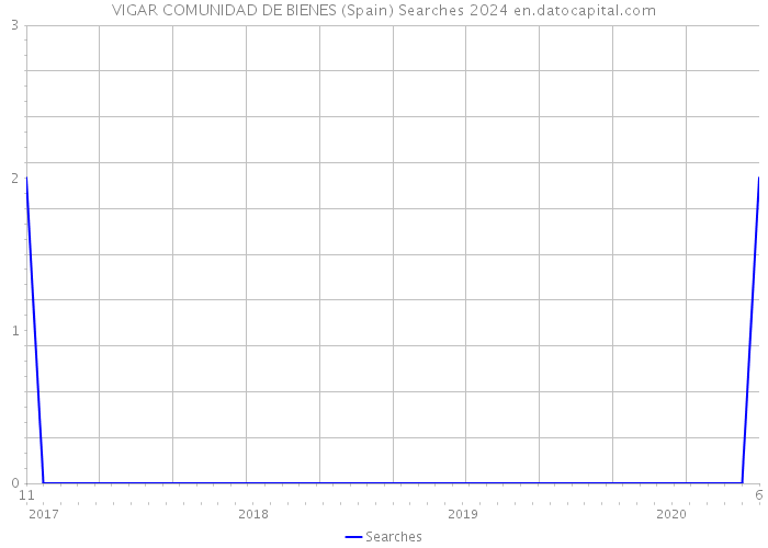 VIGAR COMUNIDAD DE BIENES (Spain) Searches 2024 