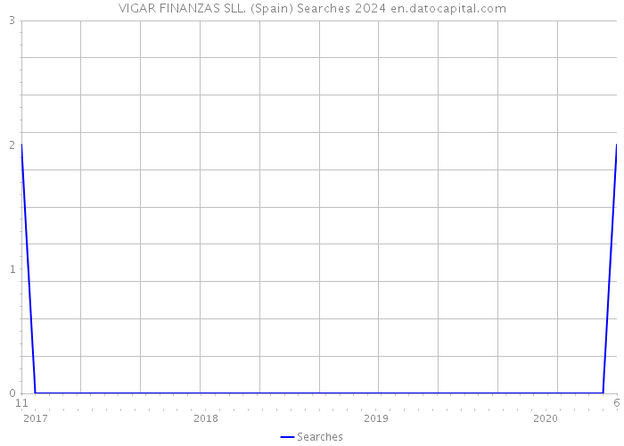 VIGAR FINANZAS SLL. (Spain) Searches 2024 