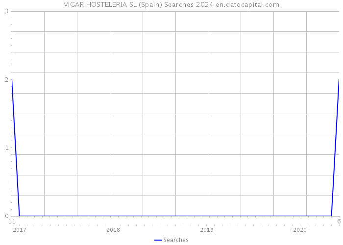 VIGAR HOSTELERIA SL (Spain) Searches 2024 