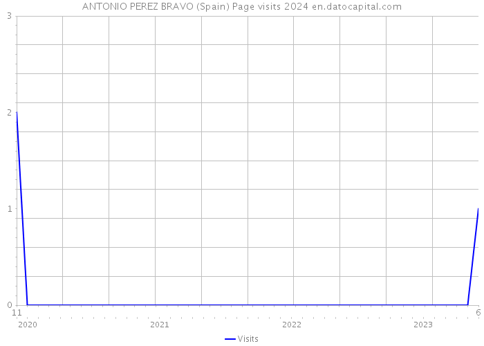ANTONIO PEREZ BRAVO (Spain) Page visits 2024 