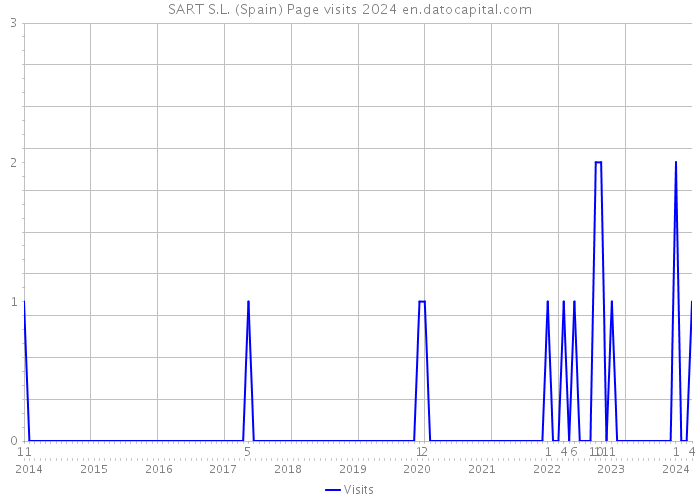 SART S.L. (Spain) Page visits 2024 