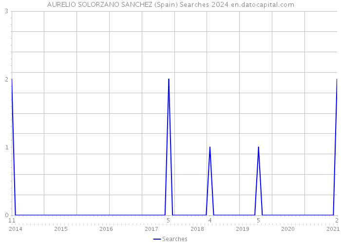AURELIO SOLORZANO SANCHEZ (Spain) Searches 2024 