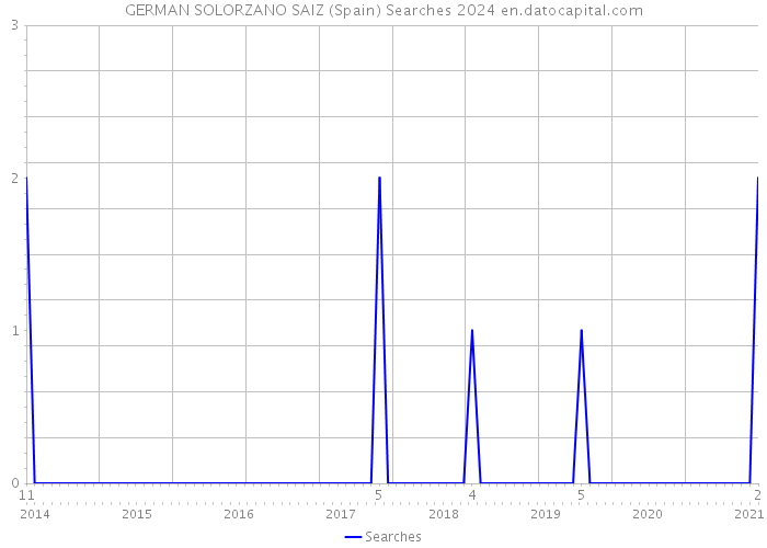 GERMAN SOLORZANO SAIZ (Spain) Searches 2024 