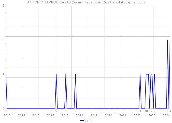 ANTONIO TARROC CASAS (Spain) Page visits 2024 