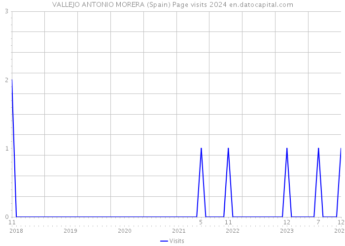 VALLEJO ANTONIO MORERA (Spain) Page visits 2024 