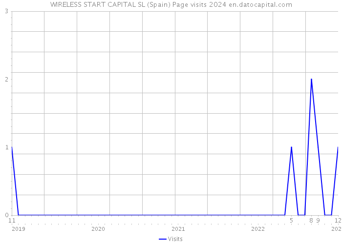 WIRELESS START CAPITAL SL (Spain) Page visits 2024 