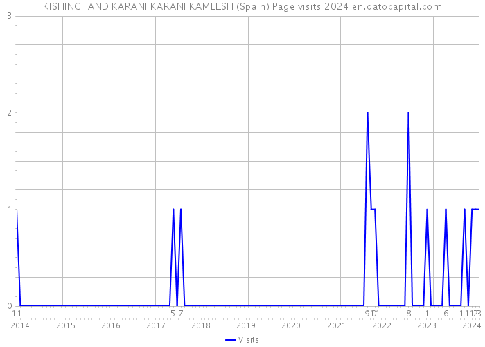 KISHINCHAND KARANI KARANI KAMLESH (Spain) Page visits 2024 