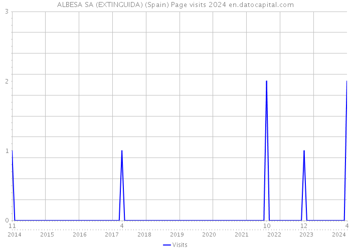 ALBESA SA (EXTINGUIDA) (Spain) Page visits 2024 