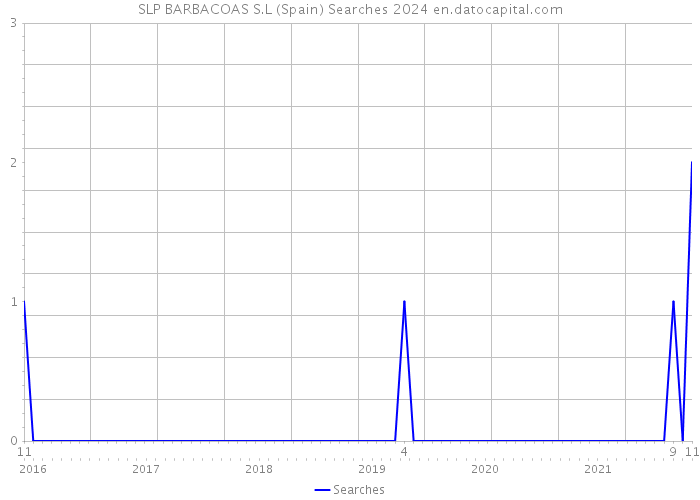 SLP BARBACOAS S.L (Spain) Searches 2024 