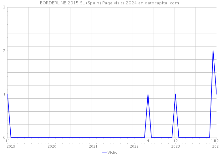 BORDERLINE 2015 SL (Spain) Page visits 2024 