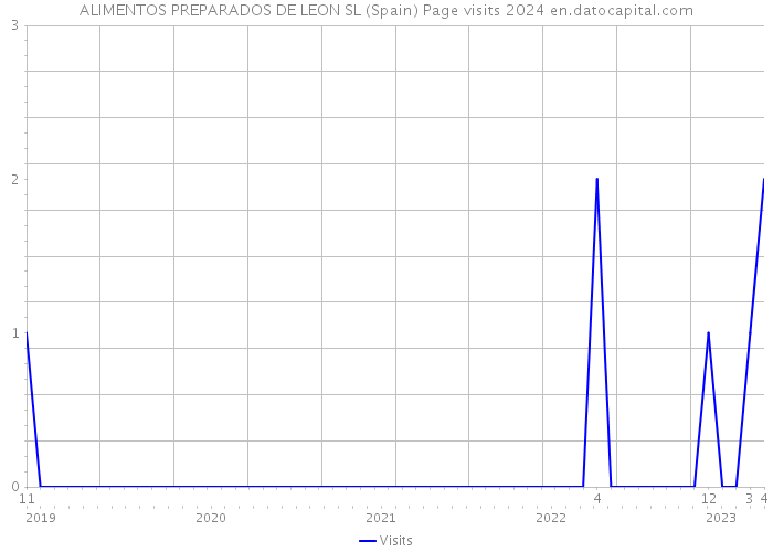 ALIMENTOS PREPARADOS DE LEON SL (Spain) Page visits 2024 
