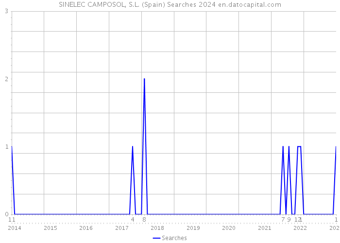 SINELEC CAMPOSOL, S.L. (Spain) Searches 2024 