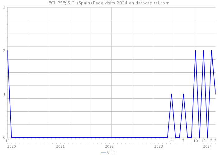 ECLIPSE; S.C. (Spain) Page visits 2024 