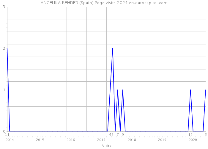 ANGELIKA REHDER (Spain) Page visits 2024 