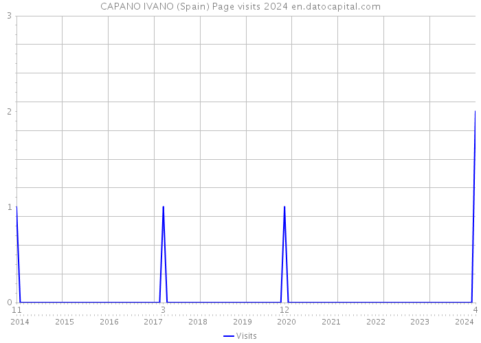 CAPANO IVANO (Spain) Page visits 2024 