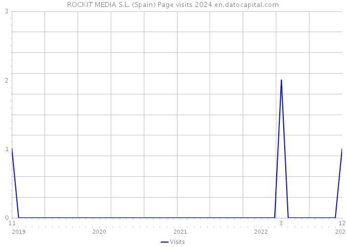 ROCKIT MEDIA S.L. (Spain) Page visits 2024 