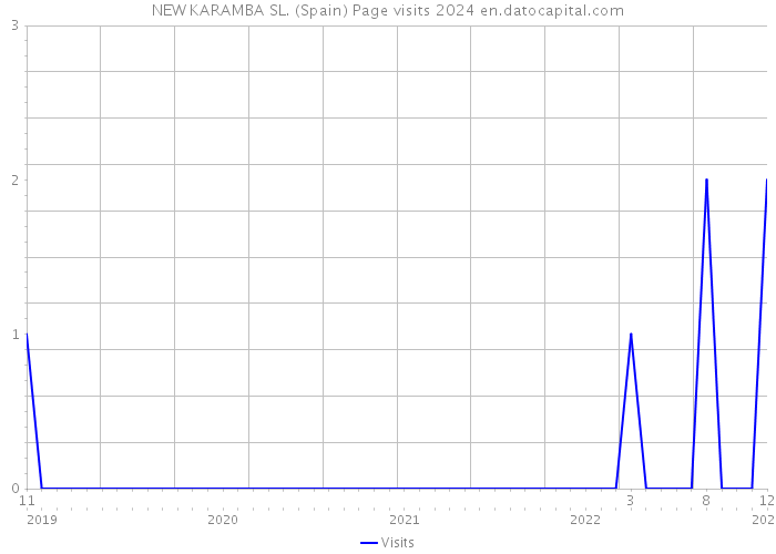 NEW KARAMBA SL. (Spain) Page visits 2024 