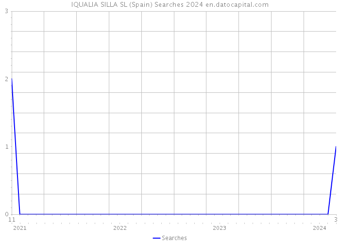 IQUALIA SILLA SL (Spain) Searches 2024 