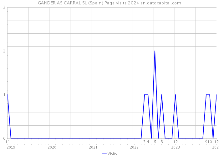 GANDERIAS CARRAL SL (Spain) Page visits 2024 