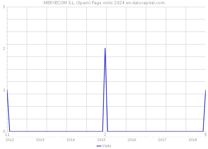 MERXECOM S.L. (Spain) Page visits 2024 