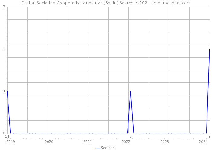 Orbital Sociedad Cooperativa Andaluza (Spain) Searches 2024 