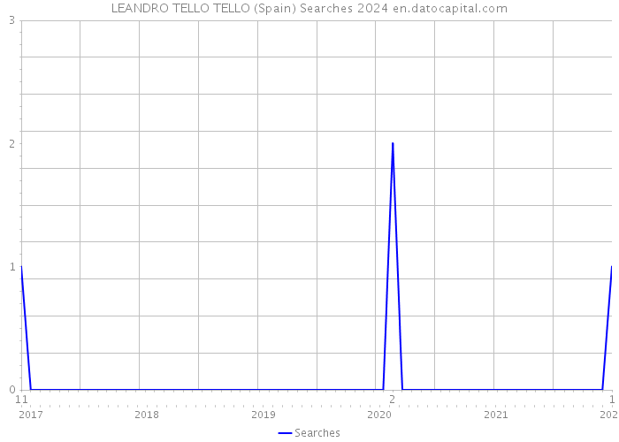 LEANDRO TELLO TELLO (Spain) Searches 2024 