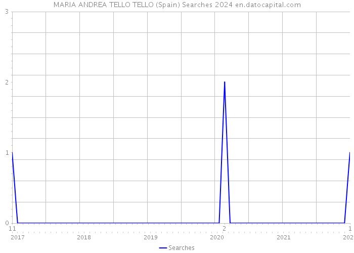 MARIA ANDREA TELLO TELLO (Spain) Searches 2024 