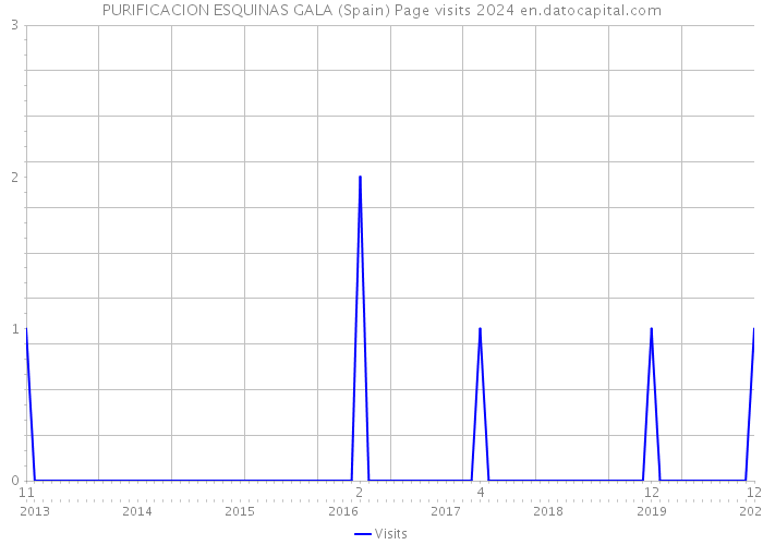 PURIFICACION ESQUINAS GALA (Spain) Page visits 2024 