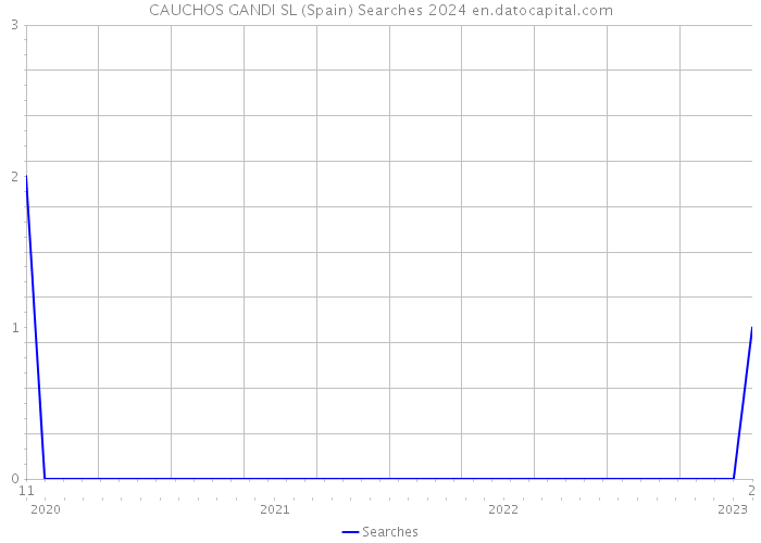CAUCHOS GANDI SL (Spain) Searches 2024 