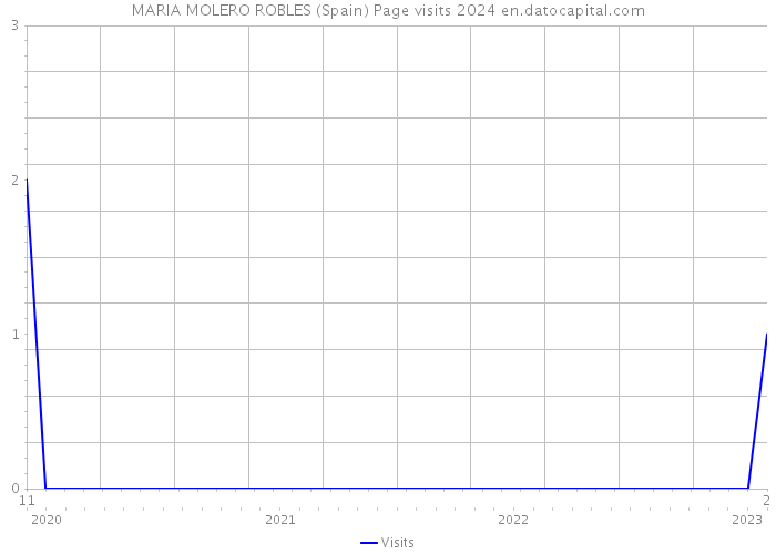 MARIA MOLERO ROBLES (Spain) Page visits 2024 