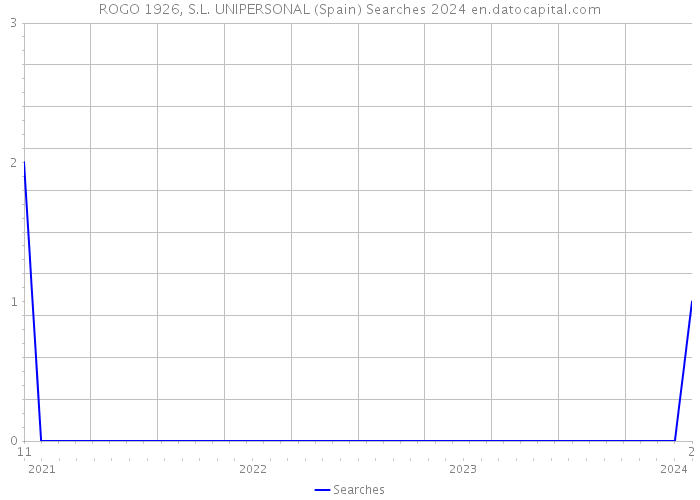 ROGO 1926, S.L. UNIPERSONAL (Spain) Searches 2024 