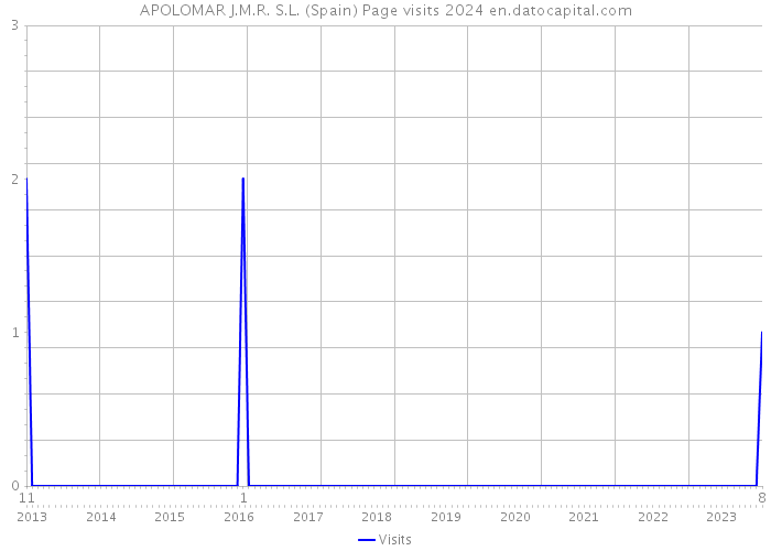 APOLOMAR J.M.R. S.L. (Spain) Page visits 2024 