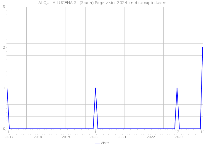 ALQUILA LUCENA SL (Spain) Page visits 2024 