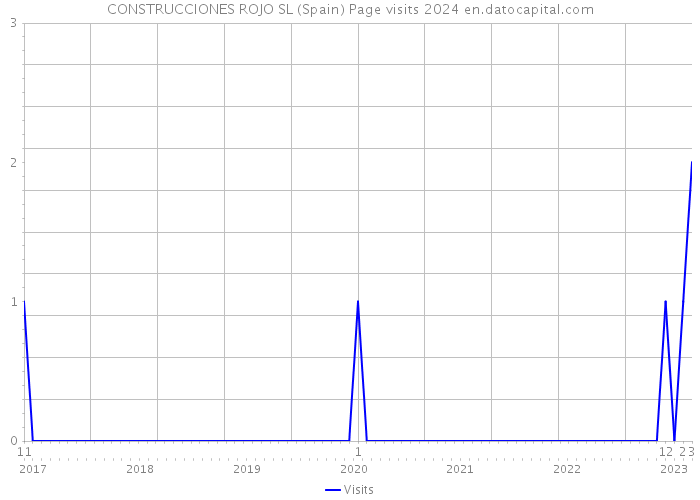 CONSTRUCCIONES ROJO SL (Spain) Page visits 2024 