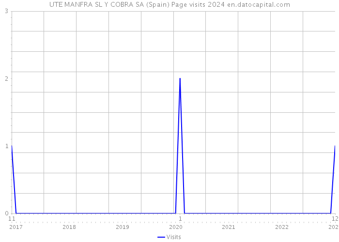 UTE MANFRA SL Y COBRA SA (Spain) Page visits 2024 