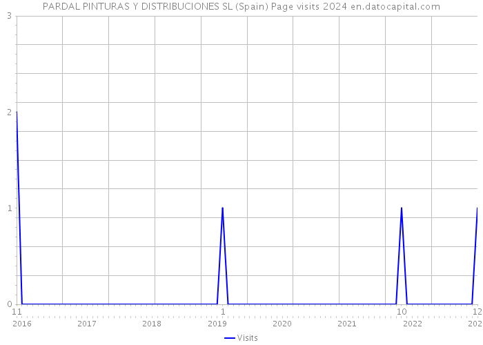 PARDAL PINTURAS Y DISTRIBUCIONES SL (Spain) Page visits 2024 