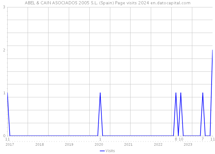 ABEL & CAIN ASOCIADOS 2005 S.L. (Spain) Page visits 2024 
