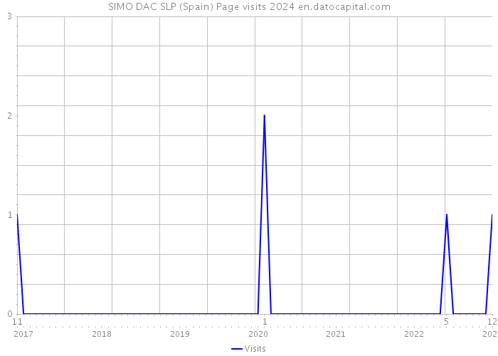 SIMO DAC SLP (Spain) Page visits 2024 
