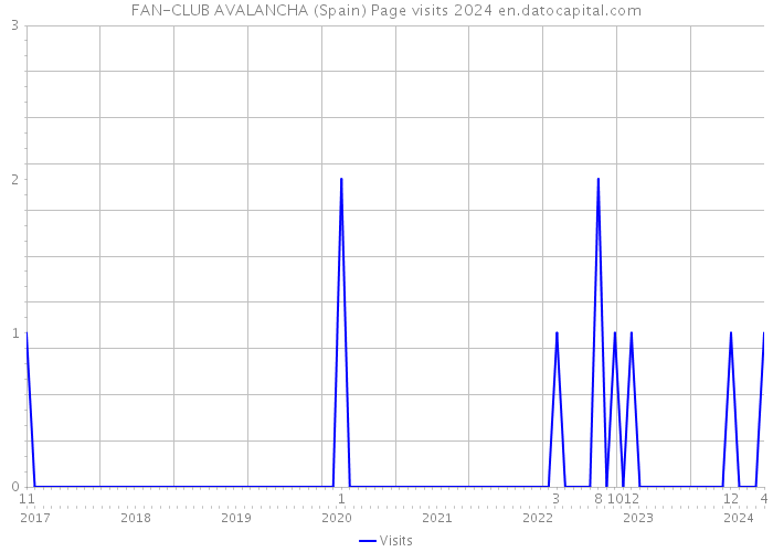 FAN-CLUB AVALANCHA (Spain) Page visits 2024 