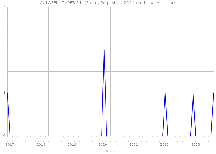 CALAFELL TAPES S.L. (Spain) Page visits 2024 