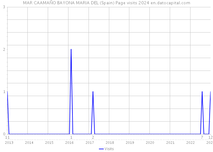 MAR CAAMAÑO BAYONA MARIA DEL (Spain) Page visits 2024 
