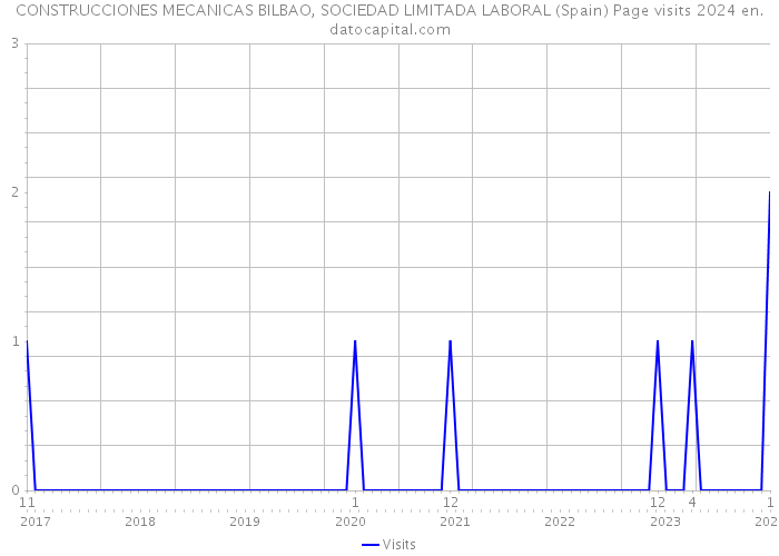 CONSTRUCCIONES MECANICAS BILBAO, SOCIEDAD LIMITADA LABORAL (Spain) Page visits 2024 