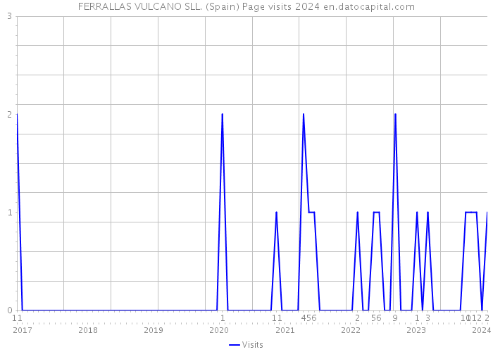 FERRALLAS VULCANO SLL. (Spain) Page visits 2024 