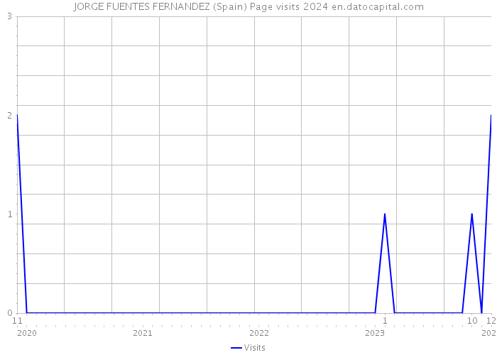 JORGE FUENTES FERNANDEZ (Spain) Page visits 2024 