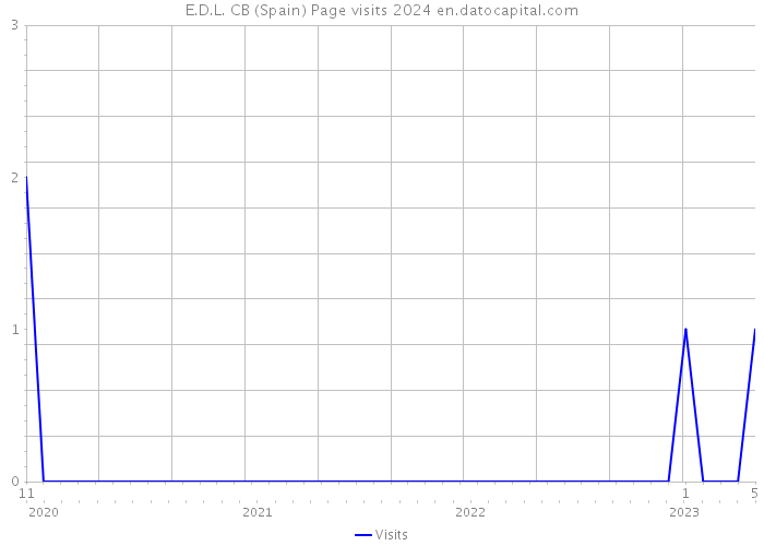 E.D.L. CB (Spain) Page visits 2024 