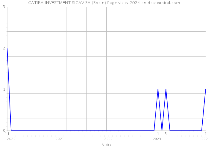 CATIRA INVESTMENT SICAV SA (Spain) Page visits 2024 