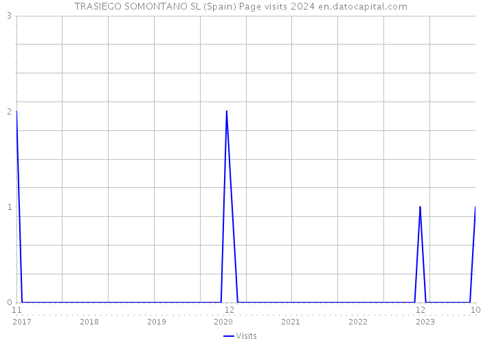 TRASIEGO SOMONTANO SL (Spain) Page visits 2024 