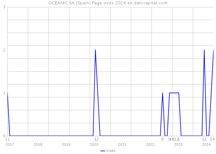 OCEANIC SA (Spain) Page visits 2024 
