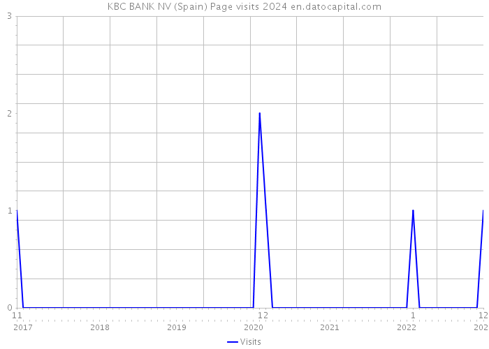 KBC BANK NV (Spain) Page visits 2024 